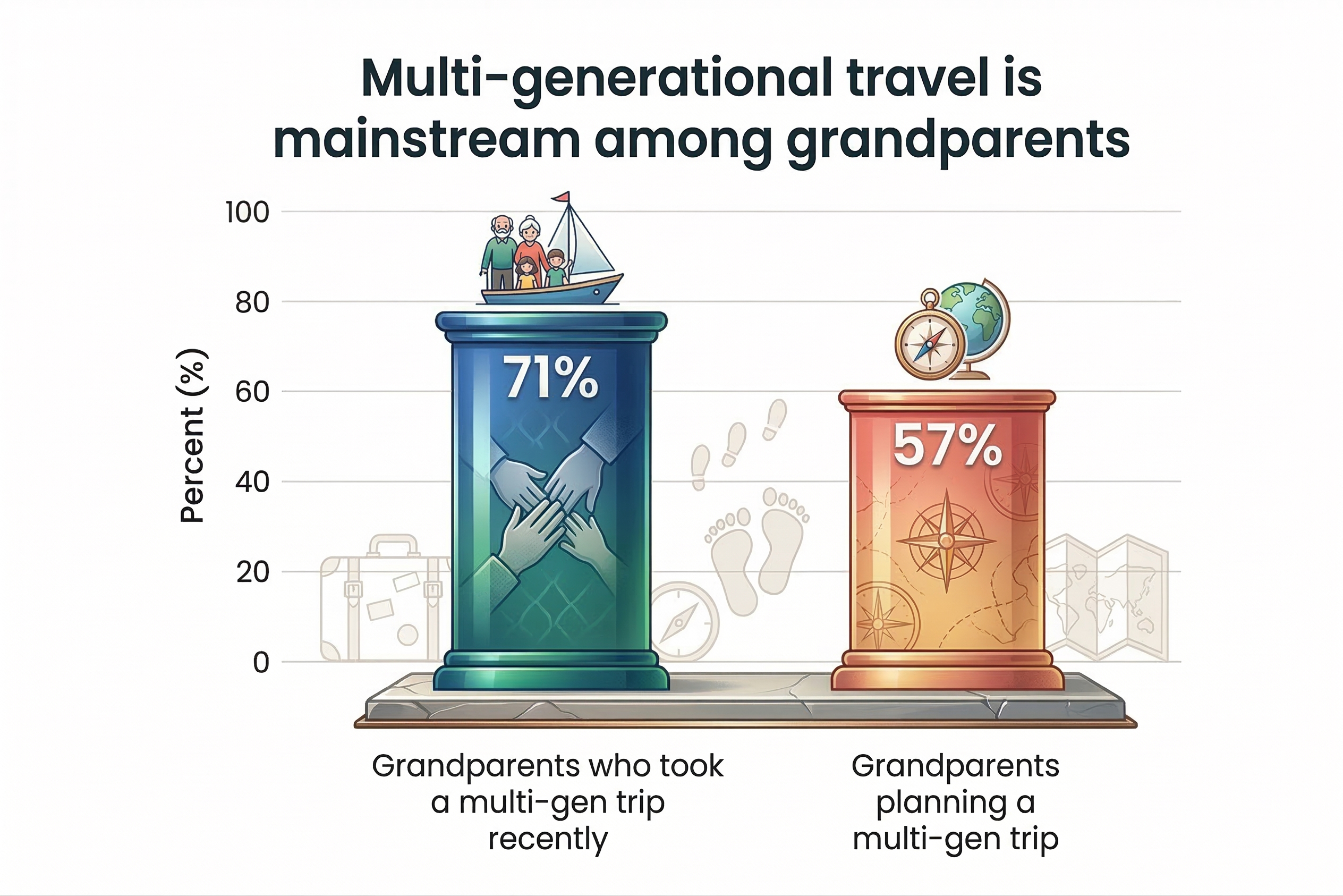 Multigenerational travel growth statistics